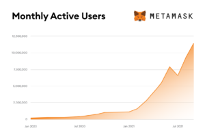 Source: https://thefintechtimes.com/metamask-sees-1800-growth-to-reach-10-million-monthly-active-users/